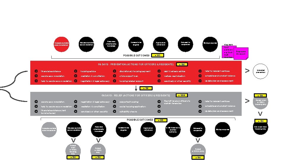 Becomes intentionally homeless Refuses suitable accommodation Accepts suitable accommodation Ceases to be eligible Refused