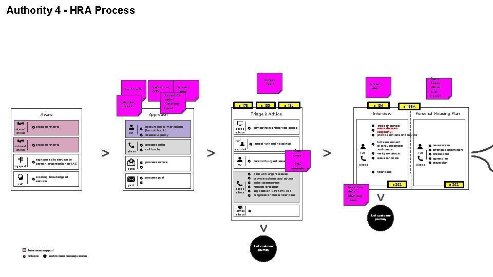 Authority 4 - HRA Process First Point Business support Aware internal referral external referral