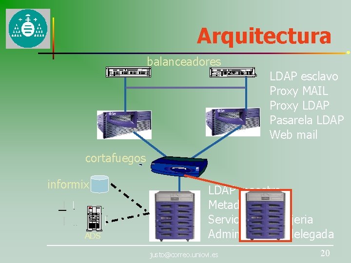 Arquitectura balanceadores LDAP esclavo Proxy MAIL Proxy LDAP Pasarela LDAP Web mail cortafuegos informix