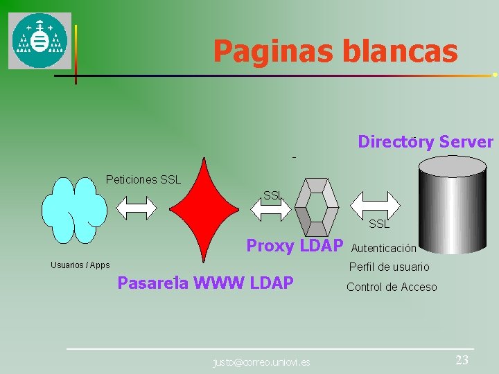 Paginas blancas Directory Server Proxy LDAP Peticiones SSL SSL Proxy LDAP Usuarios / Apps