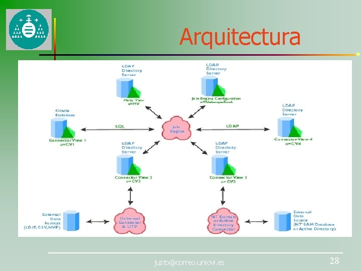 Arquitectura justo@correo. uniovi. es 28 