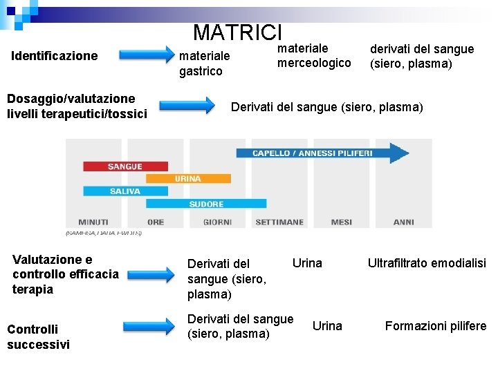 MATRICI Identificazione Dosaggio/valutazione livelli terapeutici/tossici Valutazione e controllo efficacia terapia Controlli successivi materiale merceologico