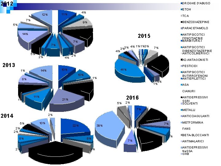 2012 DROGHE D'ABUSO 11% 12% ETOH 4% 7% TCA BENZODIAZEPINE 9% 5% PARACETAMOLO 12%