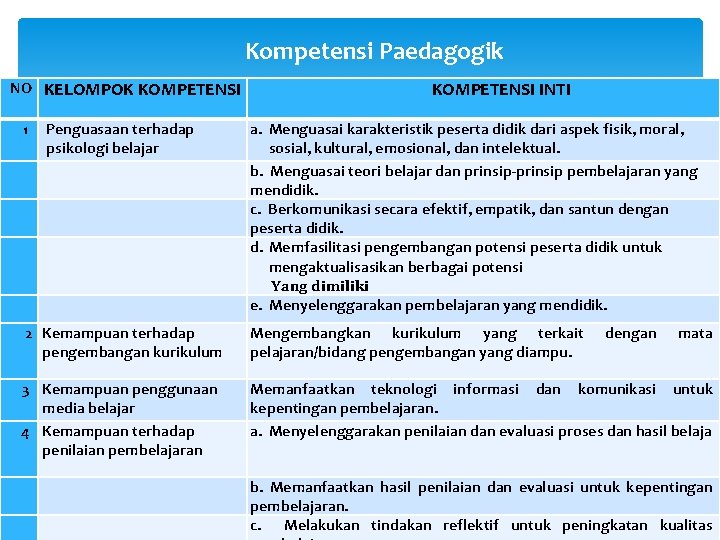  Kompetensi Paedagogik NO KELOMPOK KOMPETENSI 1 Penguasaan terhadap psikologi belajar KOMPETENSI INTI a.