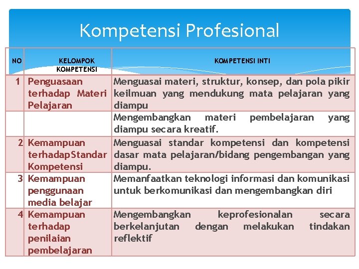 Kompetensi Profesional NO KELOMPOK KOMPETENSI 1 Penguasaan terhadap Materi Pelajaran KOMPETENSI INTI Menguasai materi,