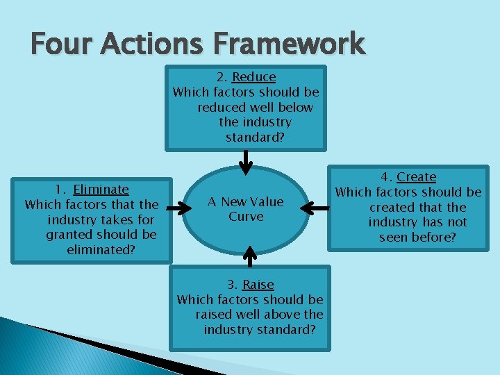 Four Actions Framework 2. Reduce Which factors should be reduced well below the industry