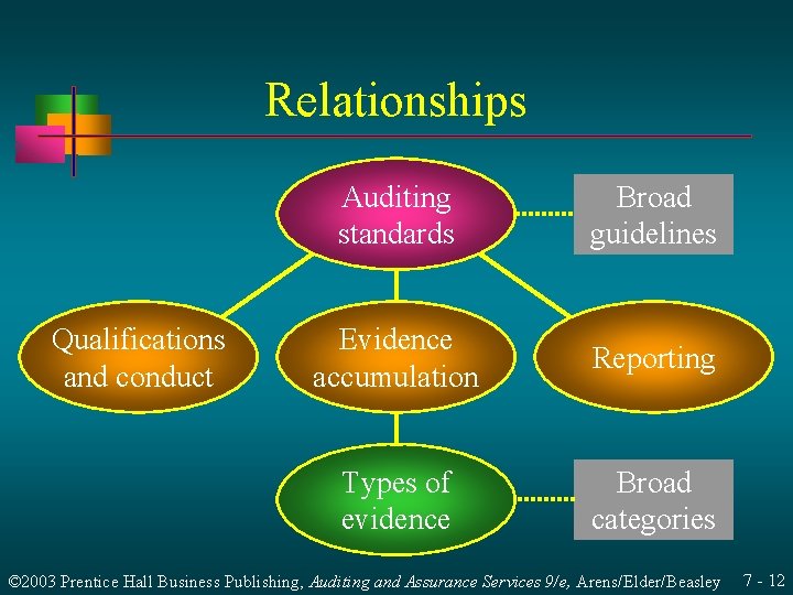Relationships Qualifications and conduct Auditing standards Broad guidelines Evidence accumulation Reporting Types of evidence