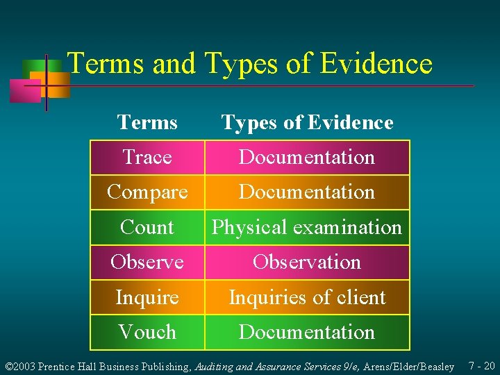 Terms and Types of Evidence Terms Types of Evidence Trace Documentation Compare Documentation Count