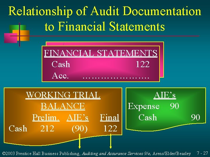 Relationship of Audit Documentation to Financial Statements FINANCIAL STATEMENTS Cash 122 Acc. …………………. WORKING