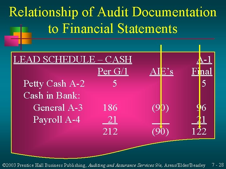 Relationship of Audit Documentation to Financial Statements LEAD SCHEDULE – CASH Per G/1 Petty