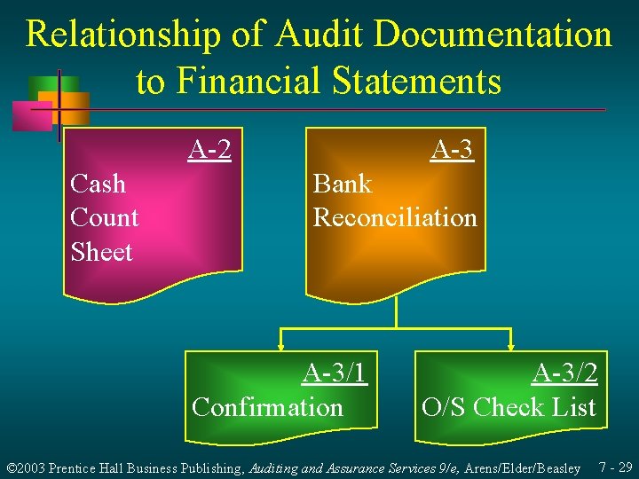 Relationship of Audit Documentation to Financial Statements A-2 Cash Count Sheet A-3 Bank Reconciliation