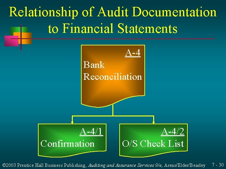 Relationship of Audit Documentation to Financial Statements A-4 Bank Reconciliation A-4/1 Confirmation A-4/2 O/S