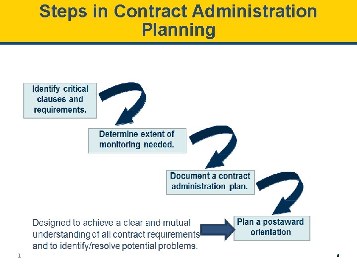 Steps in Contract Administration Planning 11/26/2020 10 