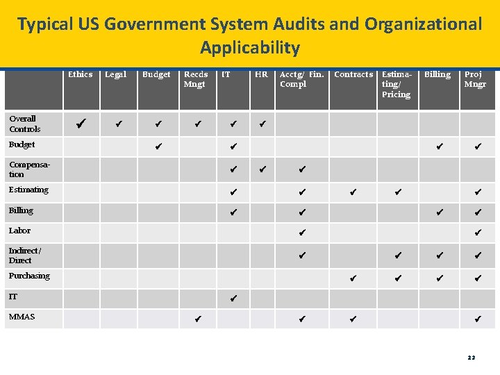 Typical US Government System Audits and Organizational Applicability Ethics Overall Controls Budget Legal Budget
