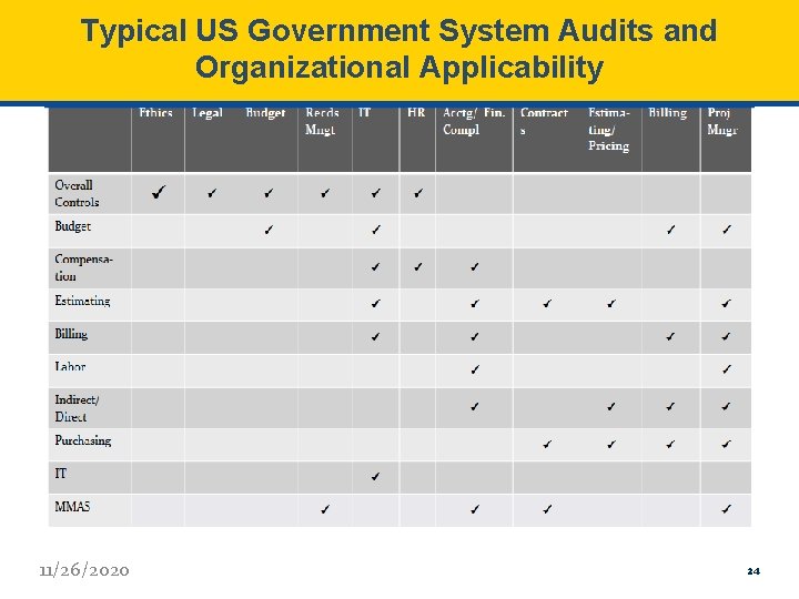 Typical US Government System Audits and Organizational Applicability 11/26/2020 24 