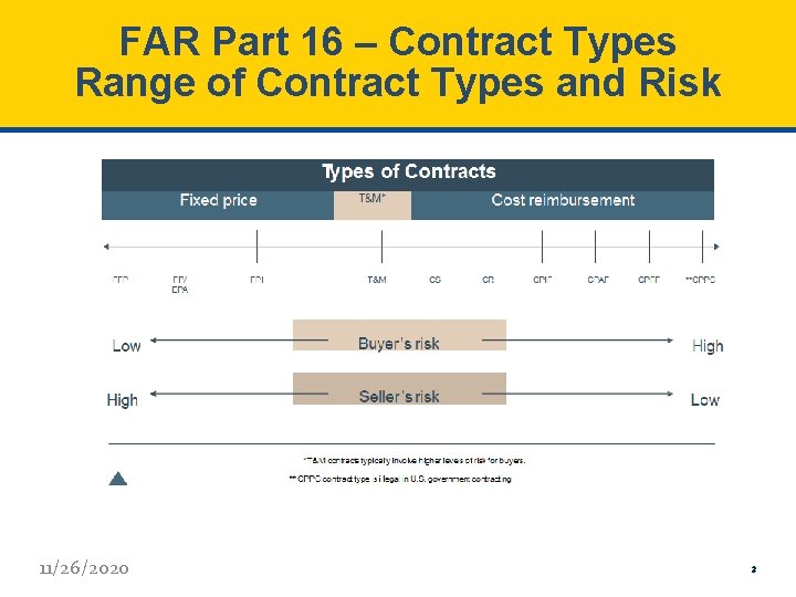 FAR Part 16 – Contract Types Range of Contract Types and Risk 11/26/2020 3