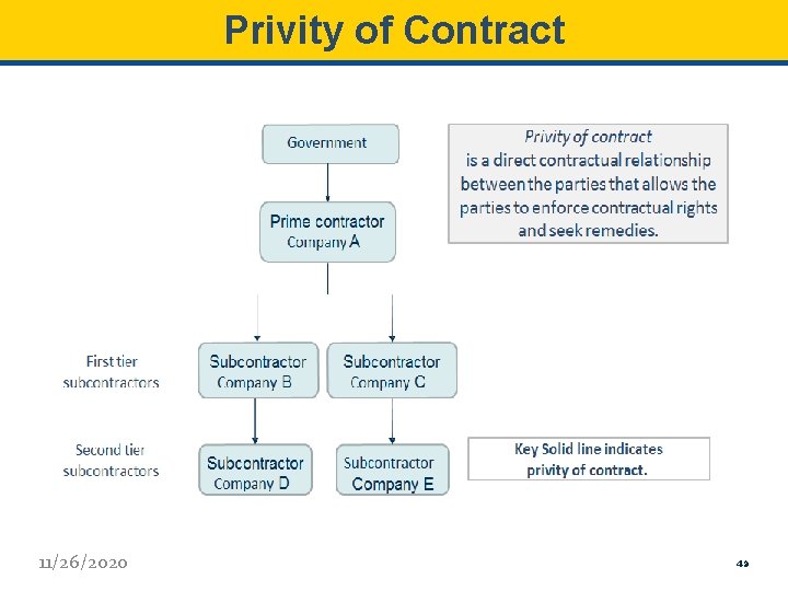 Privity of Contract 11/26/2020 49 