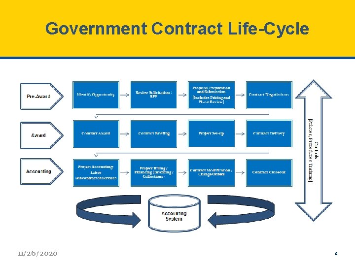 Government Contract Life-Cycle 11/26/2020 5 