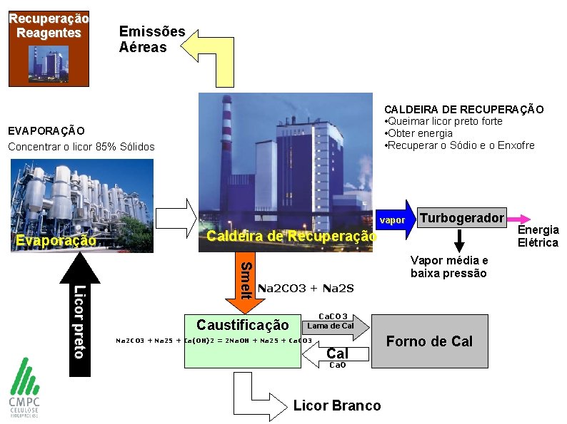 Recuperação Reagentes Emissões Aéreas CALDEIRA DE RECUPERAÇÃO • Queimar licor preto forte • Obter