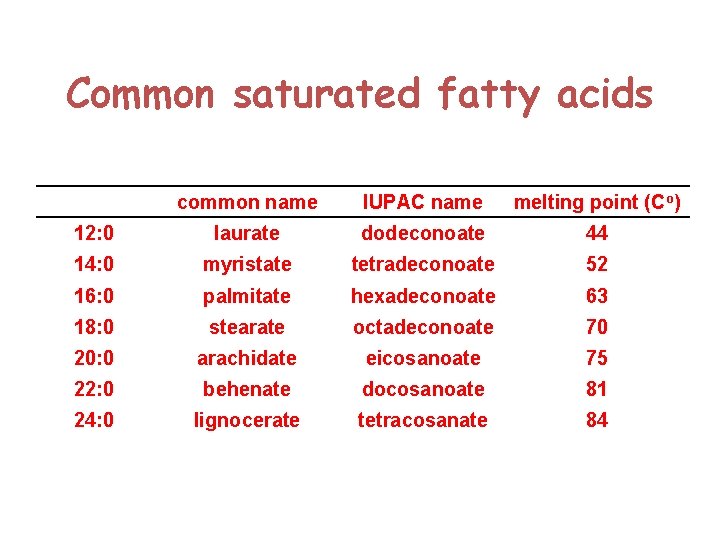 Common saturated fatty acids common name IUPAC name melting point (Co) 12: 0 laurate