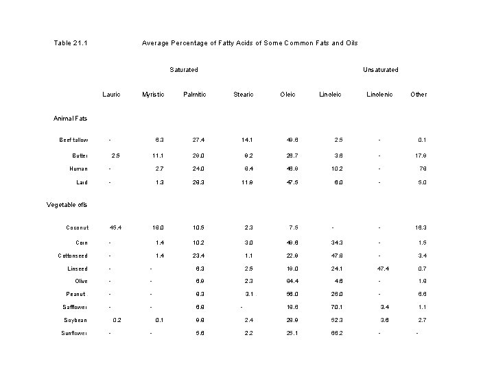 Table 21. 1 Average Percentage of Fatty Acids of Some Common Fats and Oils