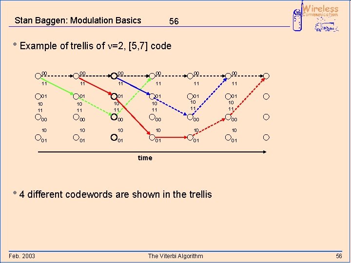 Stan Baggen: Modulation Basics 56 • Example of trellis of n=2, [5, 7] code