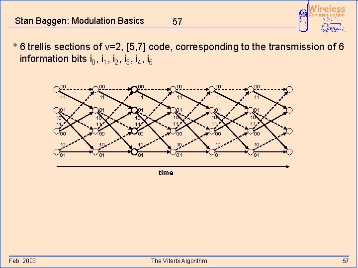 Stan Baggen: Modulation Basics 57 • 6 trellis sections of n=2, [5, 7] code,