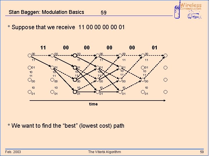 Stan Baggen: Modulation Basics • Suppose that we receive 11 59 11 00 00
