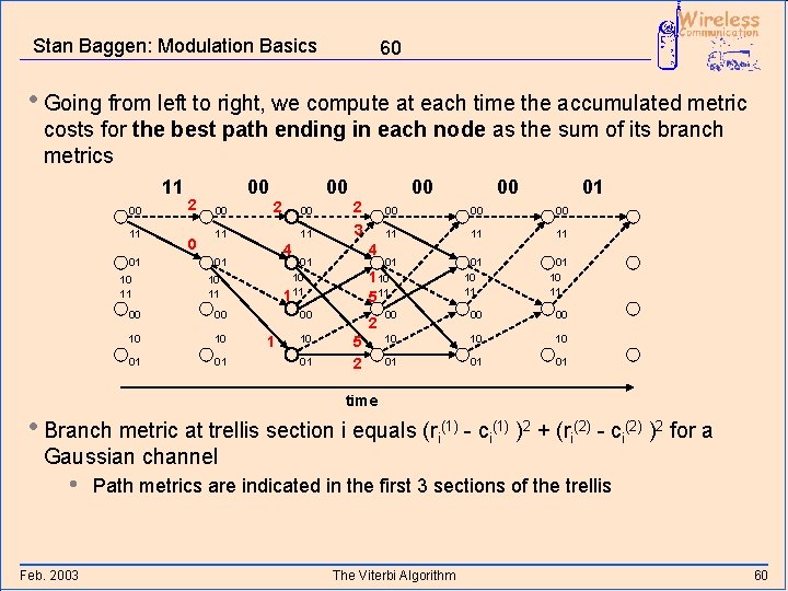 Stan Baggen: Modulation Basics 60 • Going from left to right, we compute at