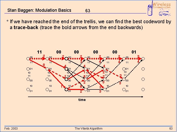 Stan Baggen: Modulation Basics 63 • If we have reached the end of the