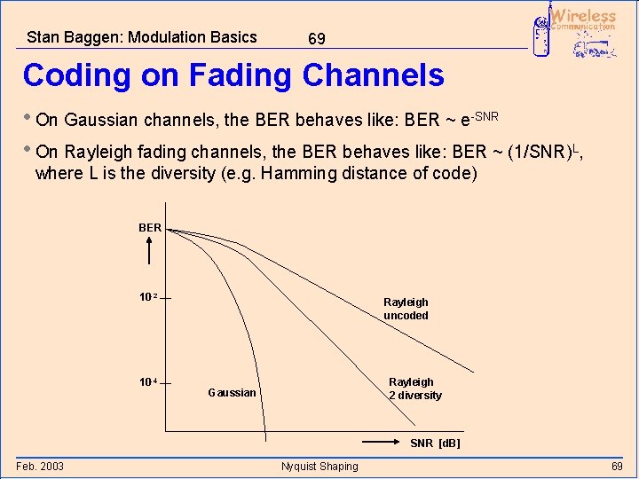 Stan Baggen: Modulation Basics 69 Coding on Fading Channels • On Gaussian channels, the