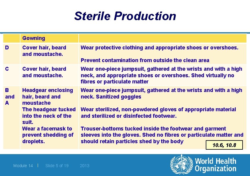 Sterile Production Gowning D Cover hair, beard and moustache. Wear protective clothing and appropriate