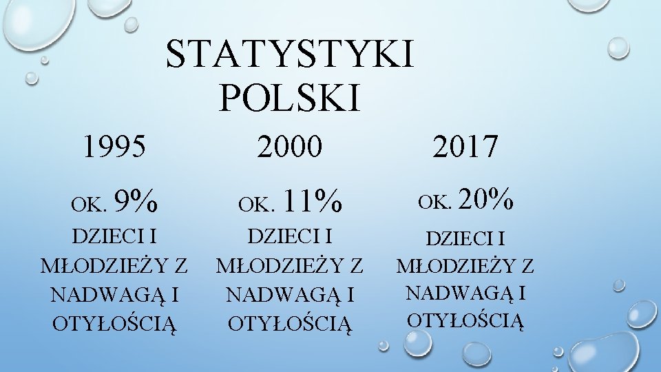 STATYSTYKI POLSKI 1995 2000 2017 OK. 9% DZIECI I MŁODZIEŻY Z NADWAGĄ I OTYŁOŚCIĄ