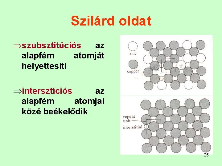 Szilárd oldat Þszubsztitúciós az alapfém atomját helyettesíti Þintersztíciós az alapfém atomjai közé beékelődik 35