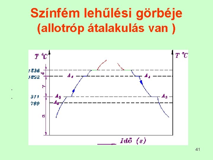 Színfém lehűlési görbéje (allotróp átalakulás van ) . . 41 