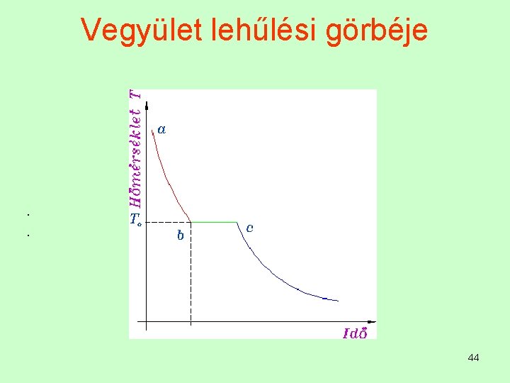 Vegyület lehűlési görbéje . . 44 