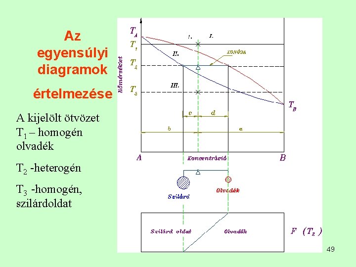 Az egyensúlyi diagramok értelmezése A kijelölt ötvözet T 1 – homogén olvadék T 2