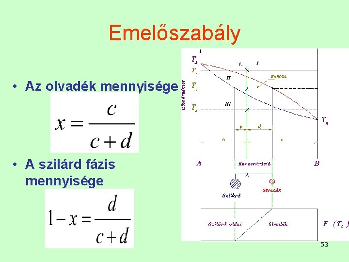 Emelőszabály • Az olvadék mennyisége • A szilárd fázis mennyisége 53 