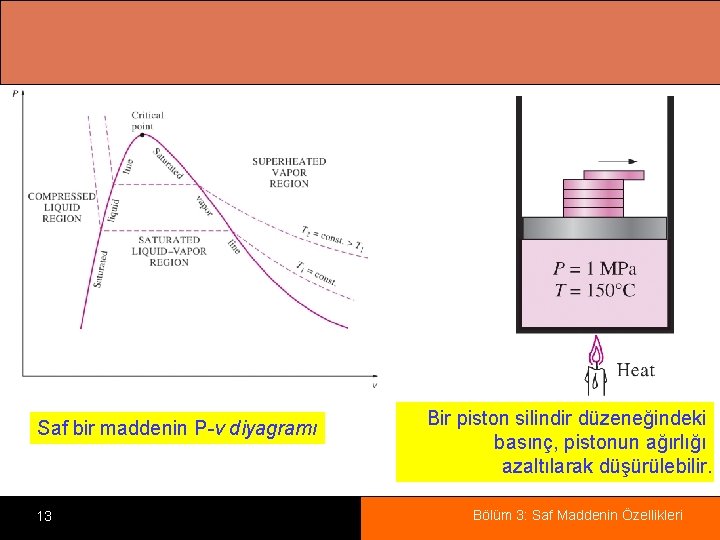 Saf bir maddenin P-v diyagramı 13 Bir piston silindir düzeneğindeki basınç, pistonun ağırlığı azaltılarak