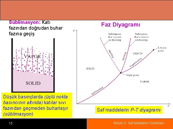 Süblimasyon: Katı fazından doğrudan buhar fazına geçiş Düşük basınçlarda (üçlü nokta basıncının altında) katılar