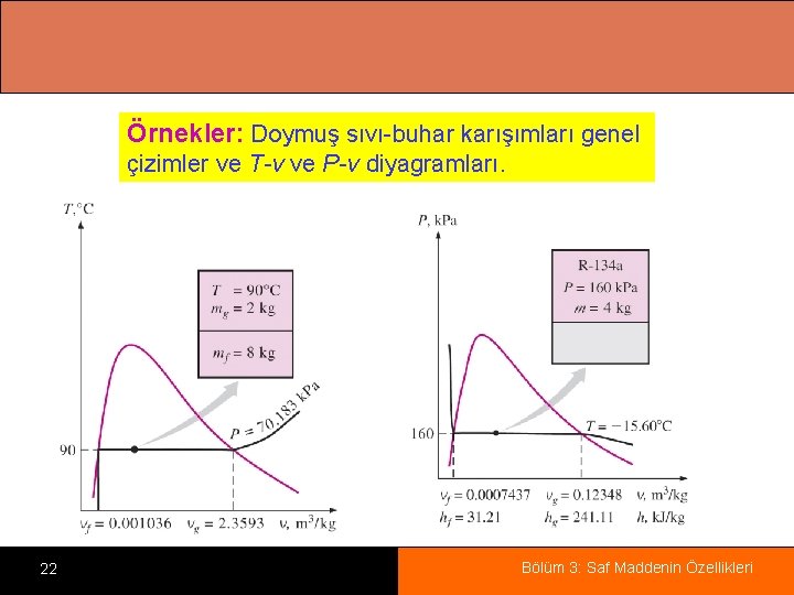 Örnekler: Doymuş sıvı-buhar karışımları genel çizimler ve T-v ve P-v diyagramları. 22 Bölüm 3: