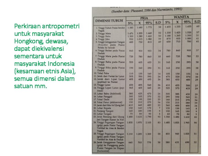 Perkiraan antropometri untuk masyarakat Hongkong, dewasa, dapat diekivalensi sementara untuk masyarakat Indonesia (kesamaan etnis