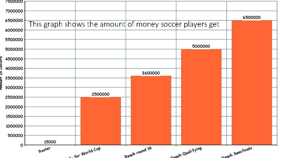 This graph shows the amount of money soccer players get 