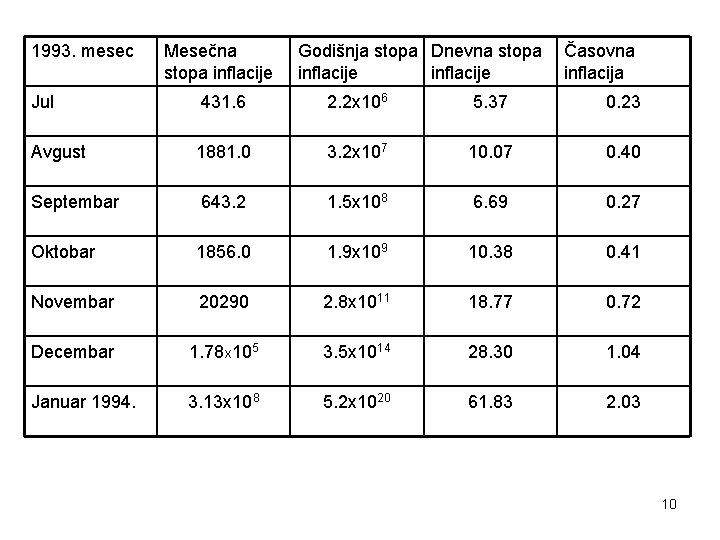 1993. mesec Mesečna stopa inflacije Godišnja stopa Dnevna stopa inflacije Časovna inflacija Jul 431.