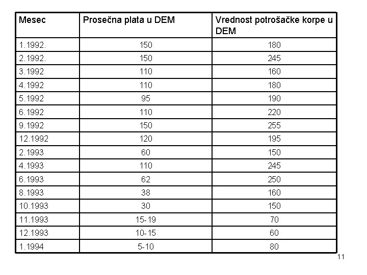 Mesec Prosečna plata u DEM Vrednost potrošačke korpe u DEM 1. 1992. 150 180