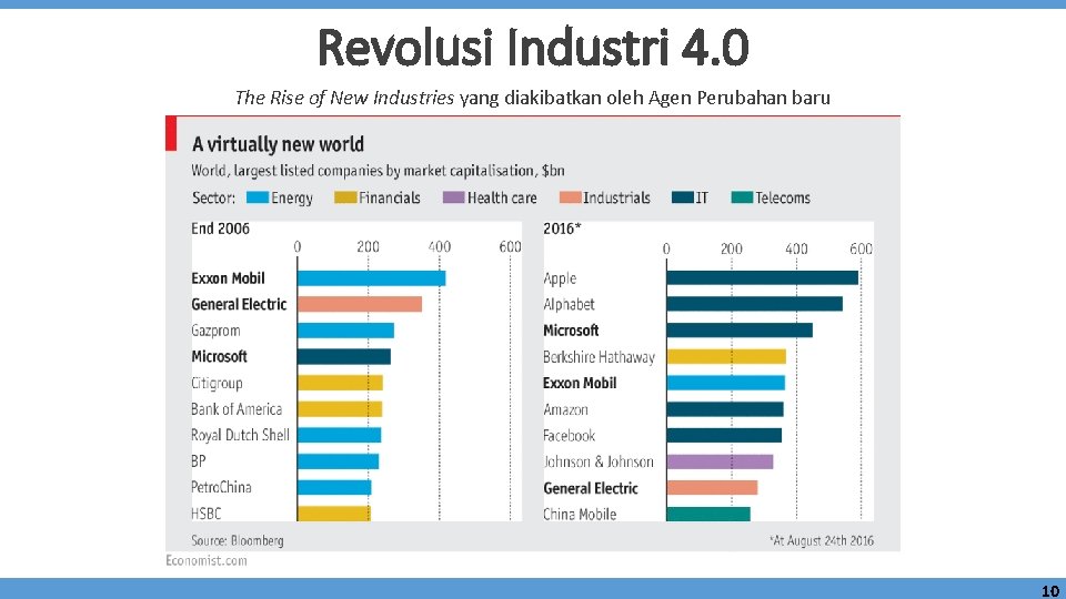 Revolusi Industri 4. 0 The Rise of New Industries yang diakibatkan oleh Agen Perubahan