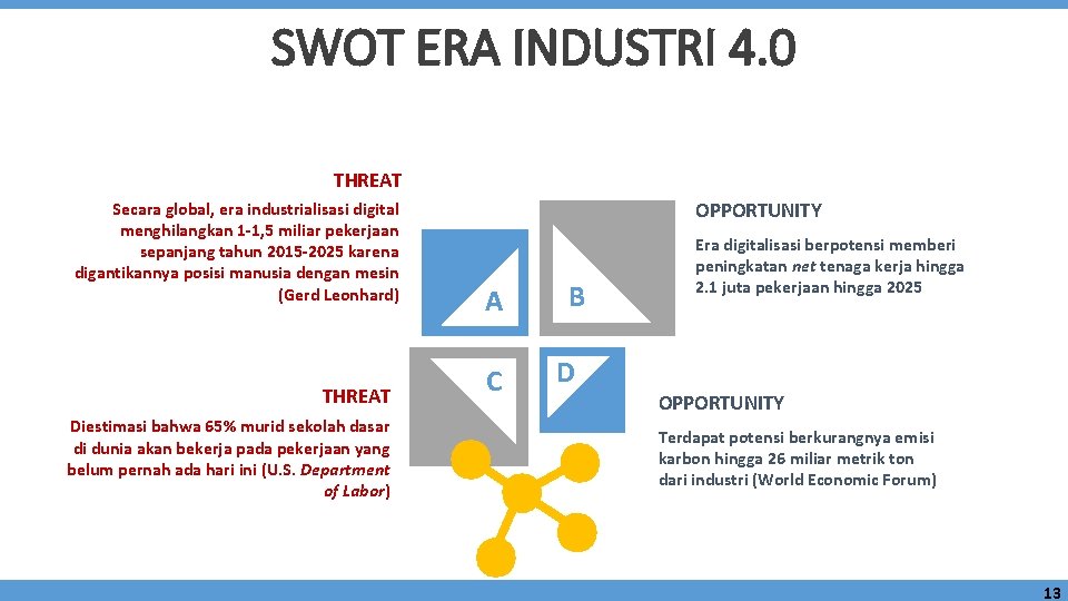 SWOT ERA INDUSTRI 4. 0 THREAT Secara global, era industrialisasi digital menghilangkan 1 -1,