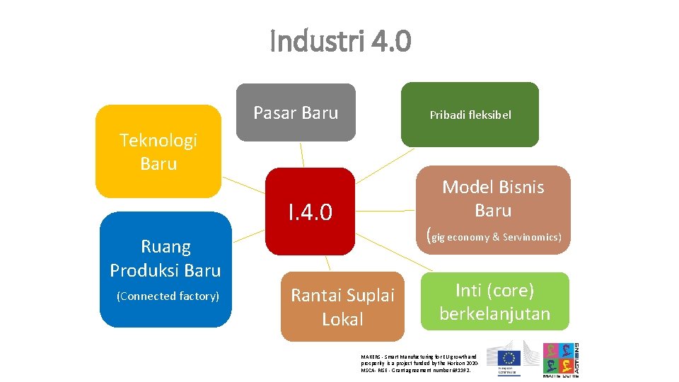 Industri 4. 0 Pasar Baru Pribadi fleksibel Teknologi Baru Model Bisnis Baru I. 4.