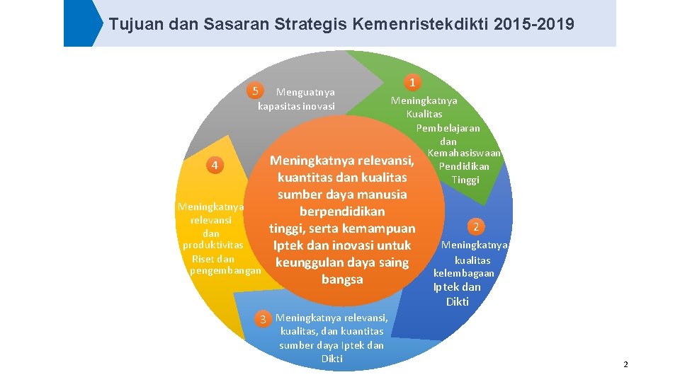 Tujuan dan Sasaran Strategis Kemenristekdikti 2015 -2019 5 Menguatnya kapasitas inovasi 1 Meningkatnya Kualitas