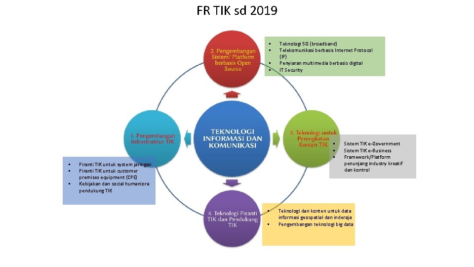 FR TIK sd 2019 § § Teknologi 5 G (broadband) Telekomunikasi berbasis Internet Protocol